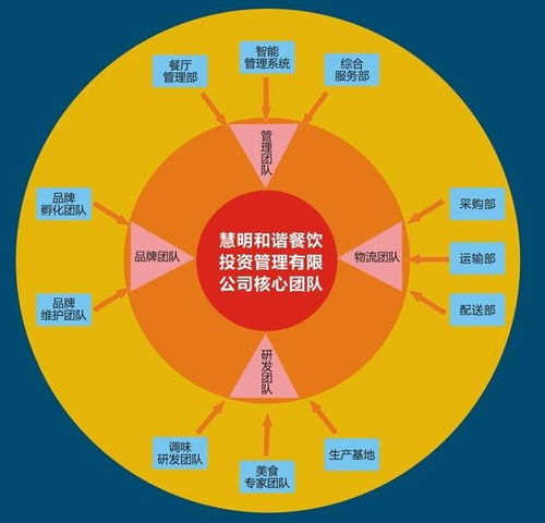 餐饮管理团队