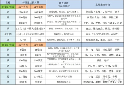 饮食管理--矿物质
