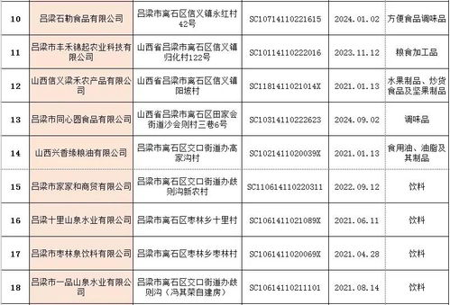 离石区市场监督管理局食品生产企业及小作坊获证企业名单公示
