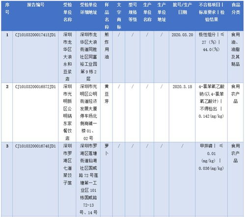 米饭 鸡蛋也有问题 深圳食品安全抽检8批次不合格